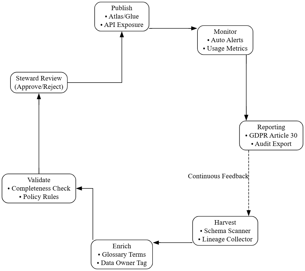 Metadata Management Lifecycle